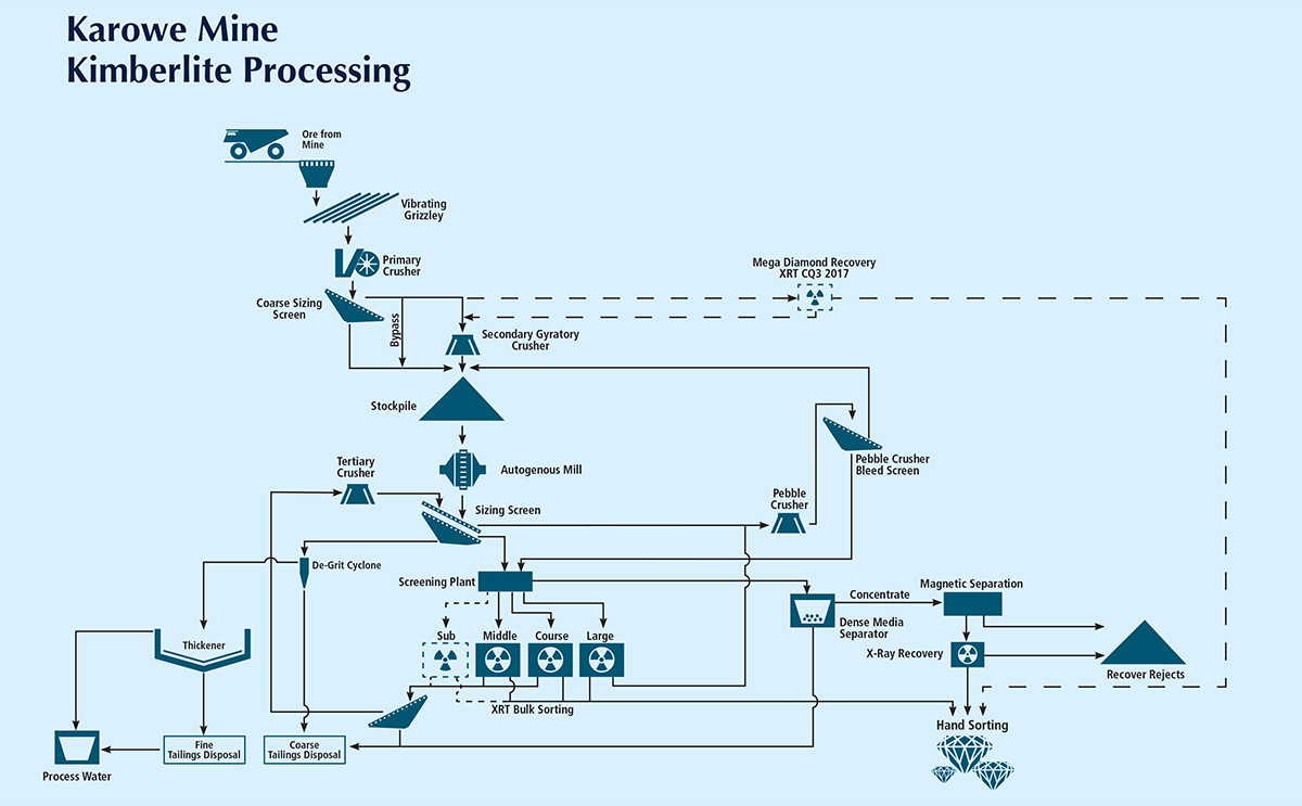 Diamond Mining Process Flow Chart